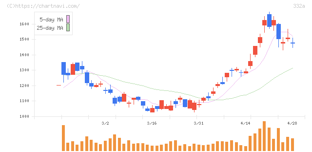 ミーク(332A)の日足チャート