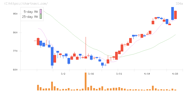 ビジュアル・プロセッシング・ジャパン(334A)の日足チャート