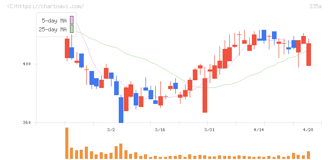 ミライロ(335A)の日足チャート