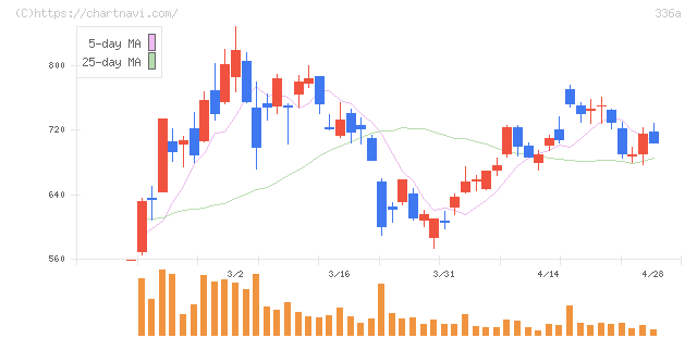 ダイナミックマッププラットフォーム(336A)の日足チャート