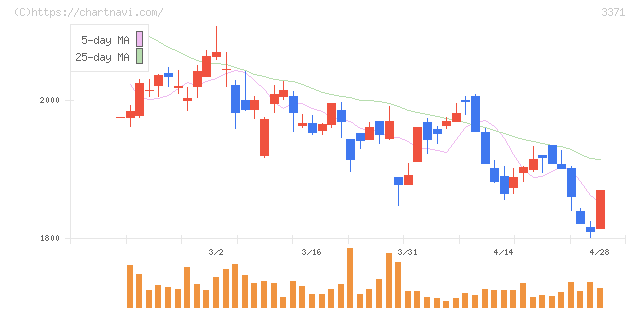 ソフトクリエイトホールディングス(3371)の日足チャート