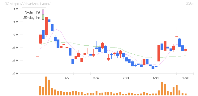ＺｅｎｍｕＴｅｃｈ(338A)の日足チャート