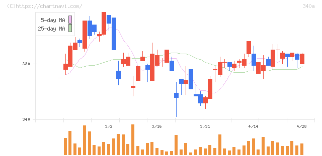 ジグザグ(340A)の日足チャート