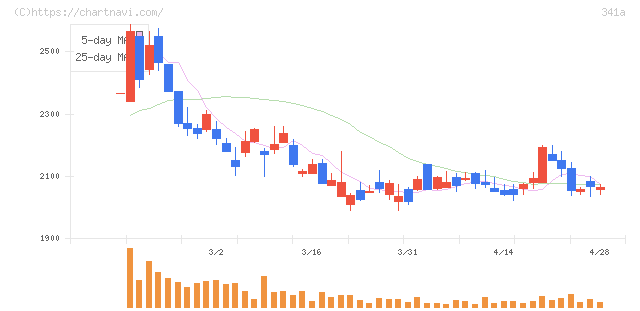 トヨコー(341A)の日足チャート