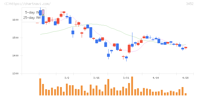 ビーロット(3452)の日足チャート