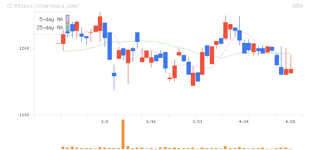 ファーストブラザーズ(3454)の日足チャート