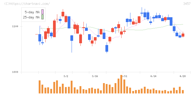 Ａｎｄ　Ｄｏホールディングス(3457)の日足チャート