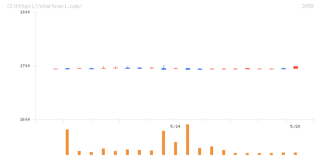 シーアールイー(3458)の日足チャート