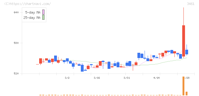パルマ(3461)の日足チャート