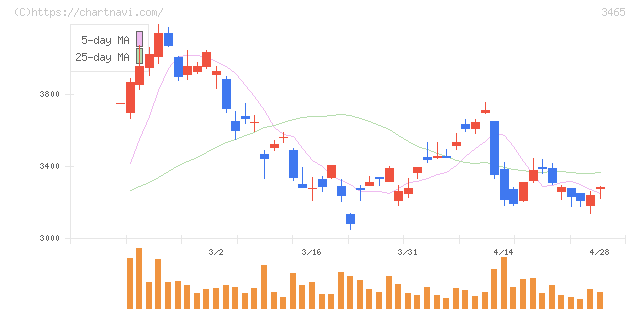 ケイアイスター不動産(3465)の日足チャート