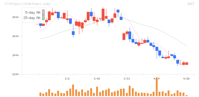 アグレ都市デザイン(3467)の日足チャート