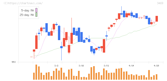 デュアルタップ(3469)の日足チャート