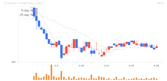 Ｇ－ＦＡＣＴＯＲＹ(3474)の日足チャート