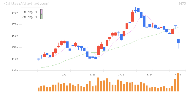 グッドコムアセット(3475)の日足チャート