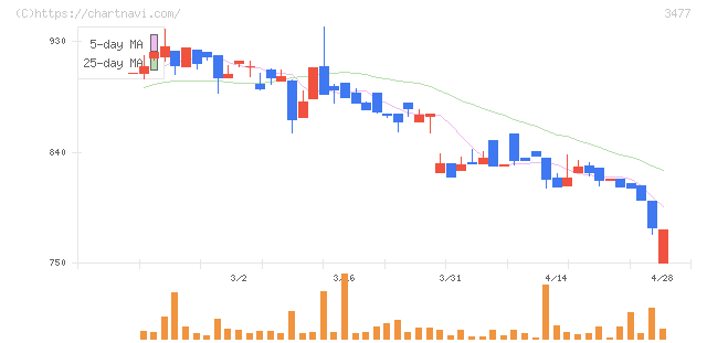フォーライフ(3477)の日足チャート