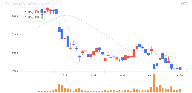 ティーケーピー(3479)の日足チャート