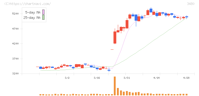 ジェイ・エス・ビー(3480)の日足チャート