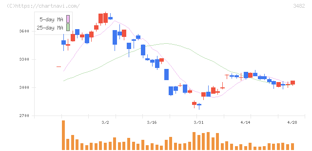 ロードスターキャピタル(3482)の日足チャート