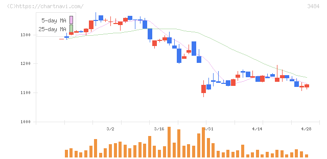 イノベーションホールディングス(3484)の日足チャート