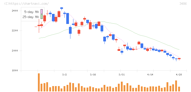 グローバル・リンク・マネジメント(3486)の日足チャート