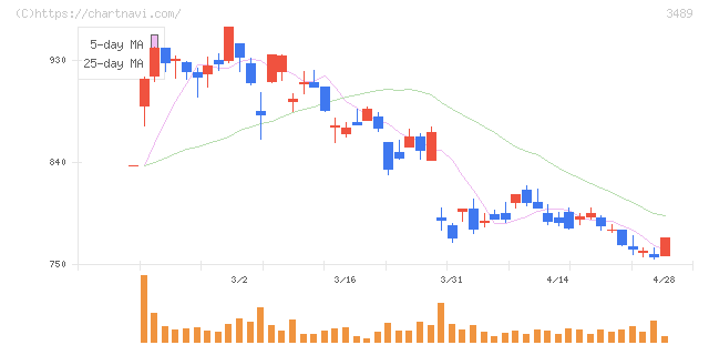 フェイスネットワーク(3489)の日足チャート