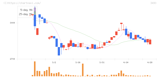アズ企画設計(3490)の日足チャート