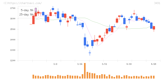 ＧＡ　ｔｅｃｈｎｏｌｏｇｉｅｓ(3491)の日足チャート