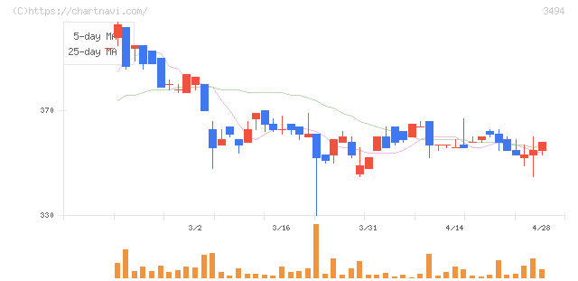 マリオン(3494)の日足チャート
