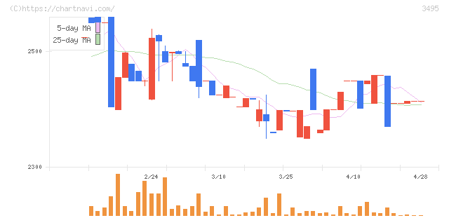 香陵住販(3495)の日足チャート