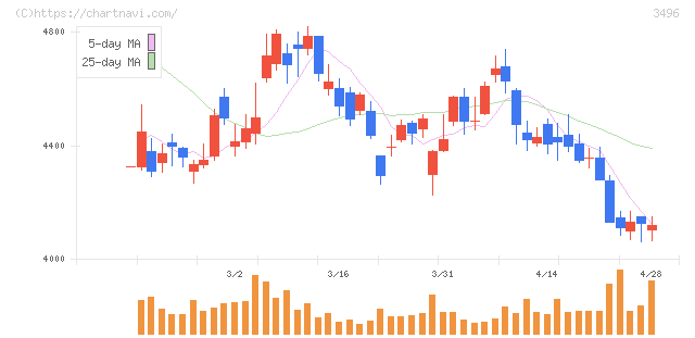アズーム(3496)の日足チャート