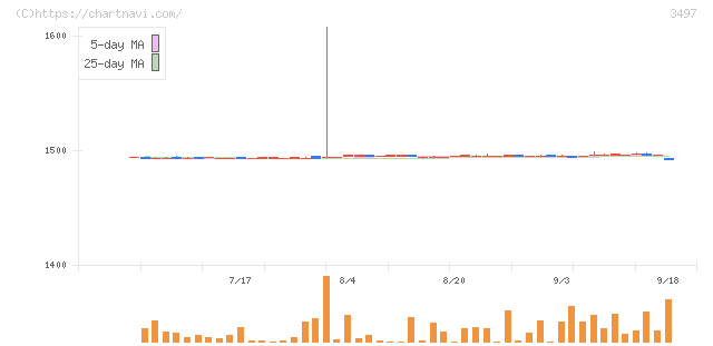 ＬｅＴｅｃｈ(3497)の日足チャート
