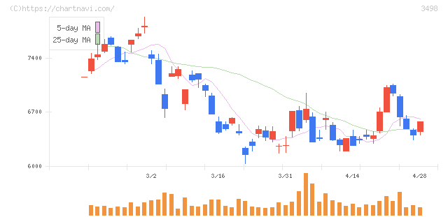 霞ヶ関キャピタル(3498)の日足チャート