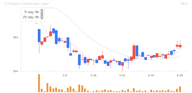 ネットイヤーグループ(3622)の日足チャート