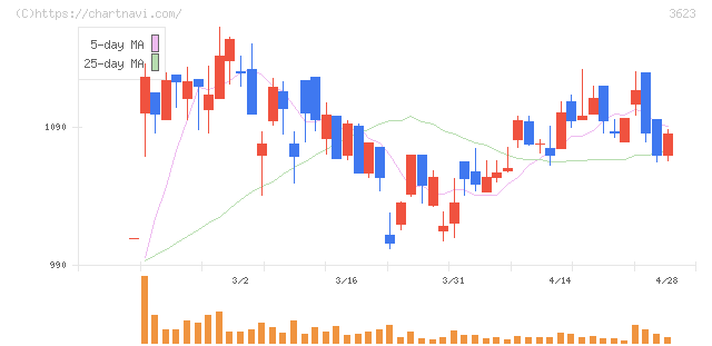 ビリングシステム(3623)の日足チャート