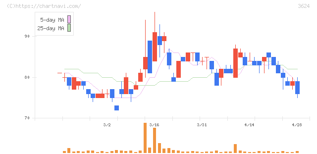 アクセルマーク(3624)の日足チャート