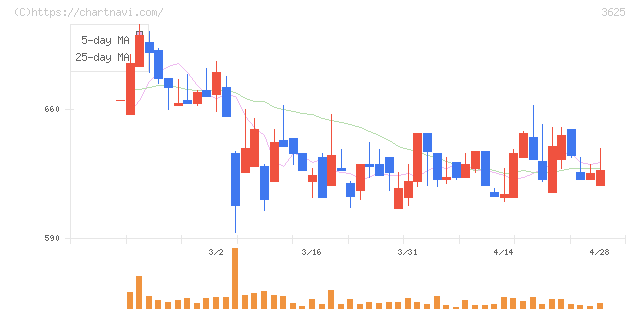 テックファームホールディングス(3625)の日足チャート