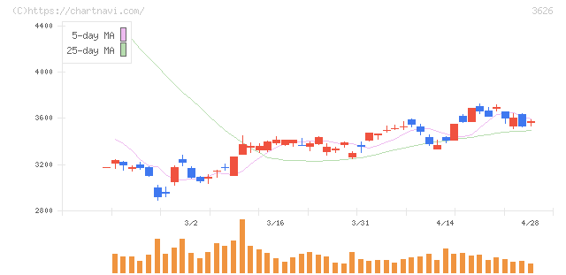ＴＩＳ(3626)の日足チャート