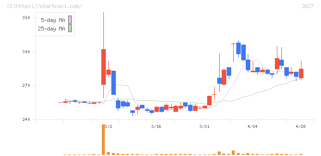 テクミラホールディングス(3627)の日足チャート