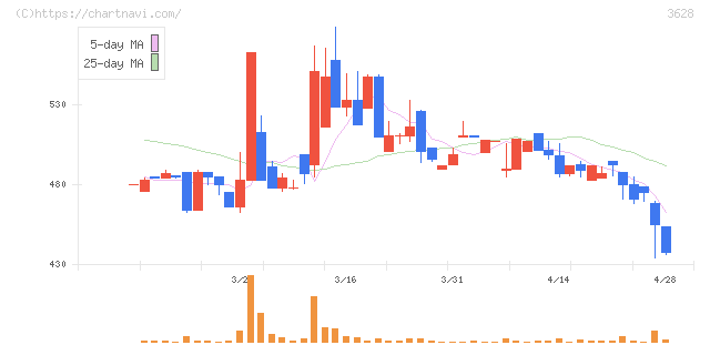 データホライゾン(3628)の日足チャート