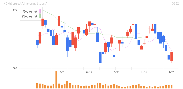 グリーホールディングス(3632)の日足チャート