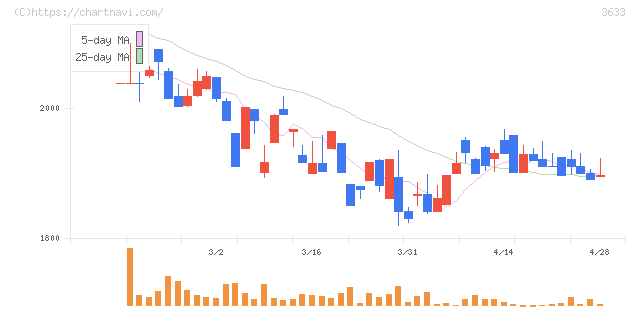 ＧＭＯペパボ(3633)の日足チャート