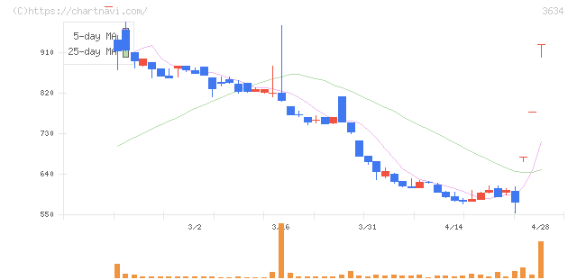 ソケッツ(3634)の日足チャート