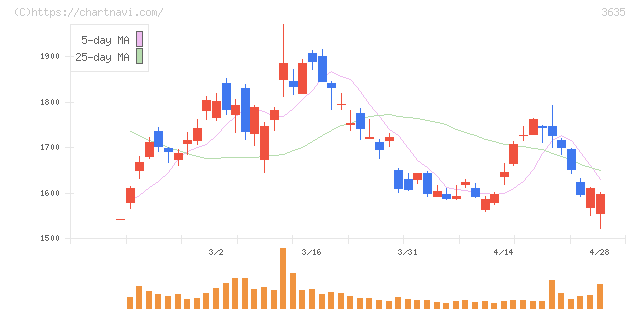 コーエーテクモホールディングス(3635)の日足チャート