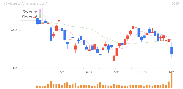 三菱総合研究所(3636)の日足チャート