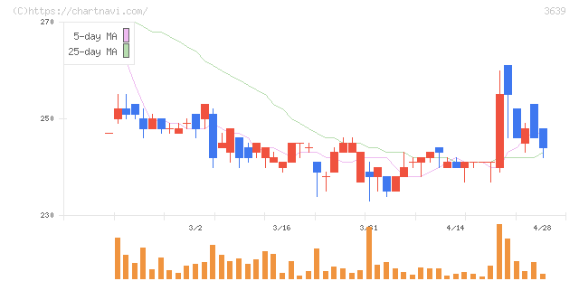 ボルテージ(3639)の日足チャート