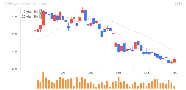 電算(3640)の日足チャート