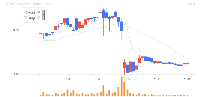 パピレス(3641)の日足チャート