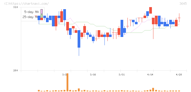 メディカルネット(3645)の日足チャート