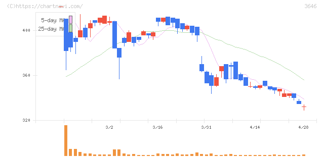 駅探(3646)の日足チャート