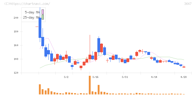 アスリナ(3647)の日足チャート